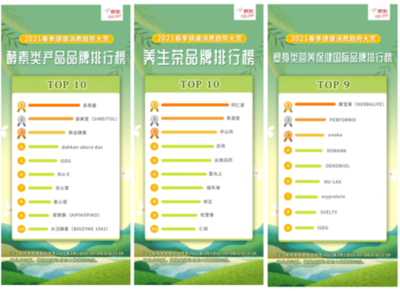 京東“2021春季健康消費趨勢大賞” 智能社交引領家用健身潮流，健康咨詢需求激增